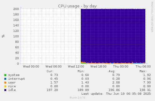 daily graph