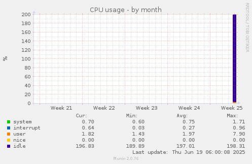 monthly graph