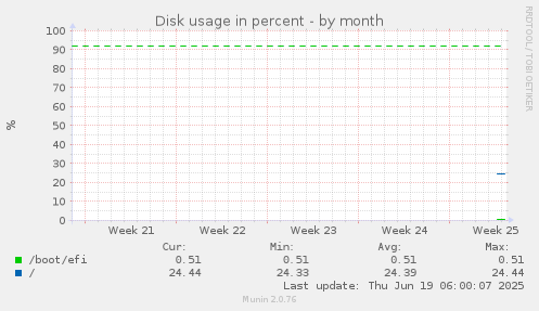 Disk usage in percent