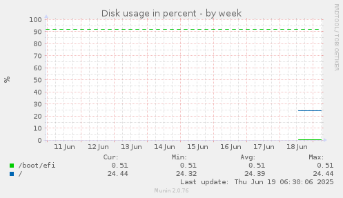 Disk usage in percent