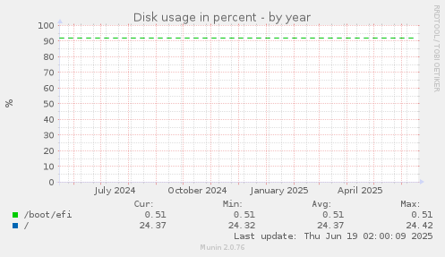 Disk usage in percent
