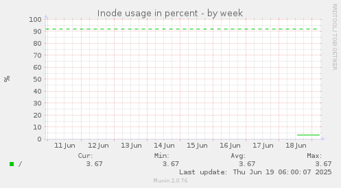 Inode usage in percent