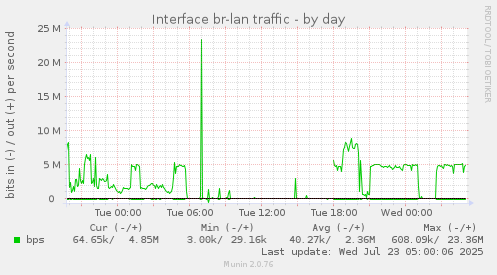 Interface br-lan traffic