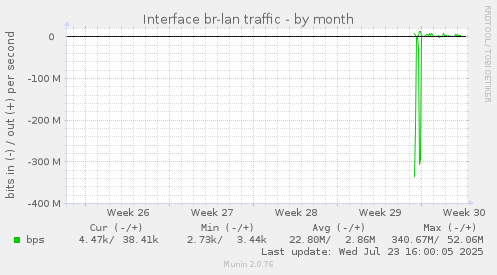 monthly graph