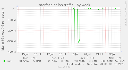 Interface br-lan traffic