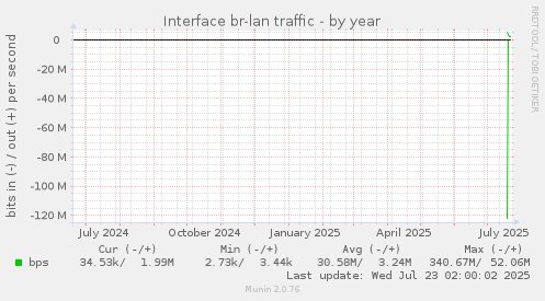 yearly graph