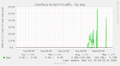 Interface br-lanTH traffic