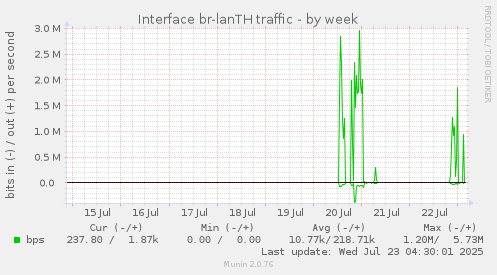 Interface br-lanTH traffic