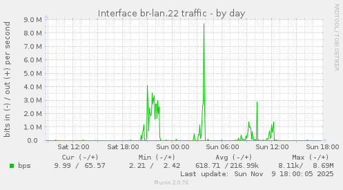 Interface br-lan.22 traffic