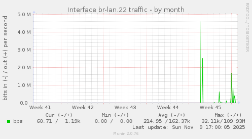 Interface br-lan.22 traffic