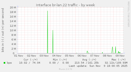 Interface br-lan.22 traffic