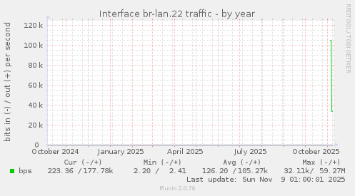 Interface br-lan.22 traffic