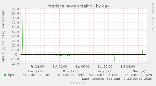Interface br-wan traffic
