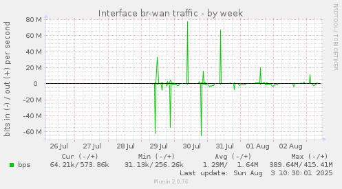 weekly graph