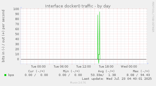 Interface docker0 traffic