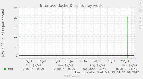 Interface docker0 traffic
