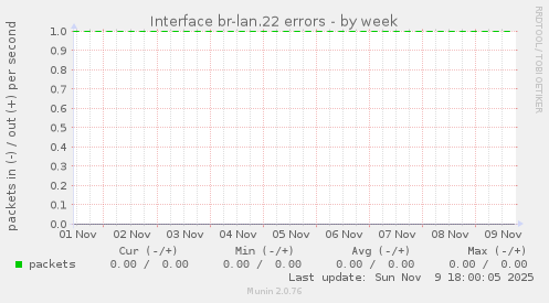 Interface br-lan.22 errors