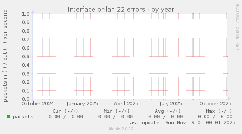 Interface br-lan.22 errors