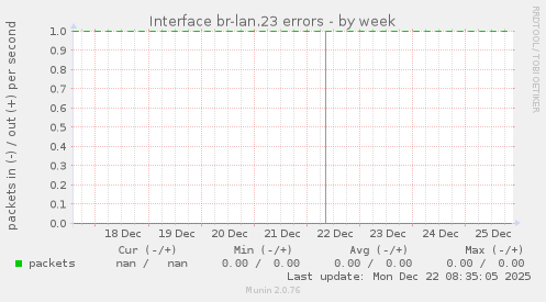 Interface br-lan.23 errors