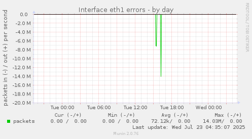 Interface eth1 errors