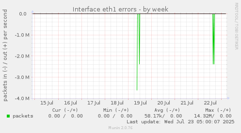 Interface eth1 errors