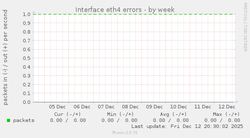 Interface eth4 errors
