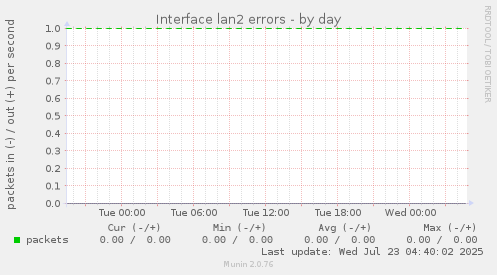 Interface lan2 errors