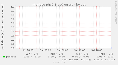 Interface phy0.1-ap0 errors