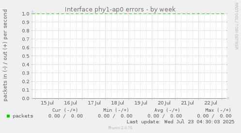 Interface phy1-ap0 errors