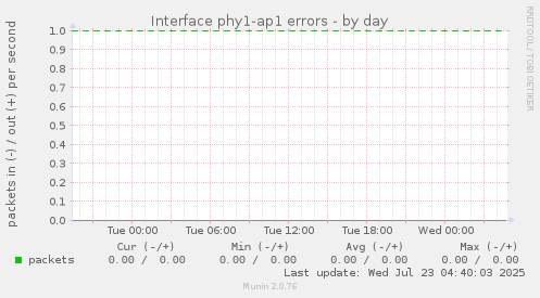 Interface phy1-ap1 errors