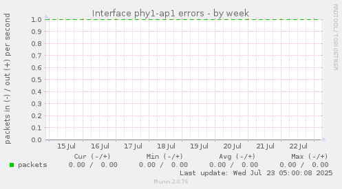 Interface phy1-ap1 errors