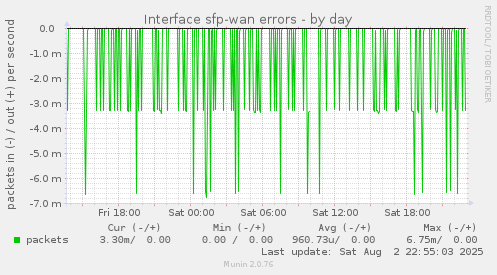Interface sfp-wan errors