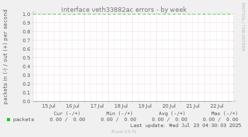 Interface veth33882ac errors