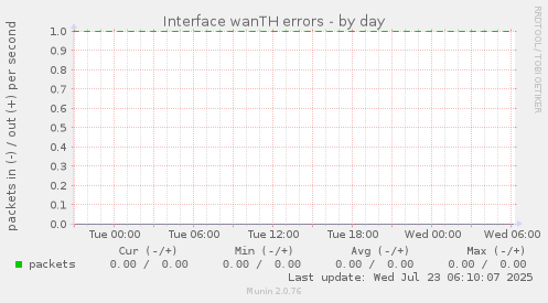 Interface wanTH errors