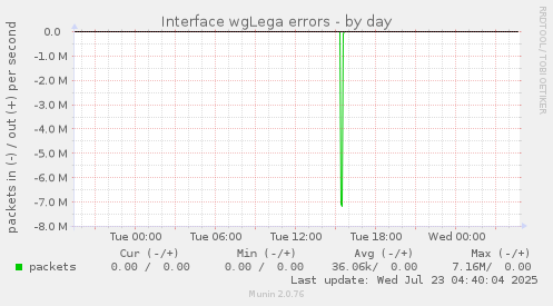 Interface wgLega errors