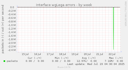 Interface wgLega errors