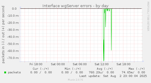 Interface wgServer errors