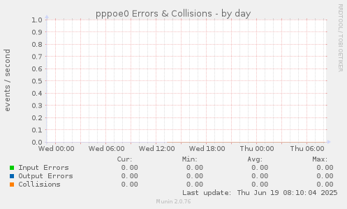 pppoe0 Errors & Collisions