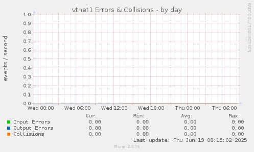 vtnet1 Errors & Collisions