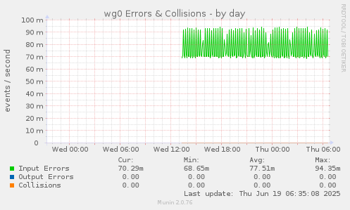 daily graph