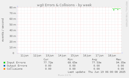 wg0 Errors & Collisions