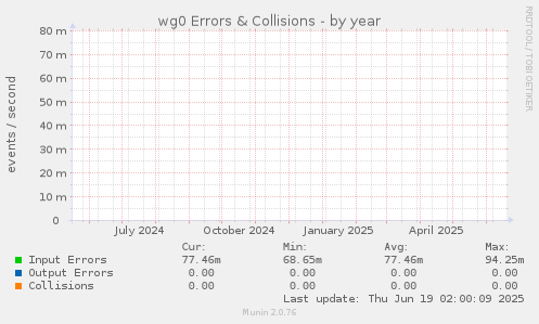 yearly graph