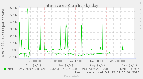 Interface eth0 traffic
