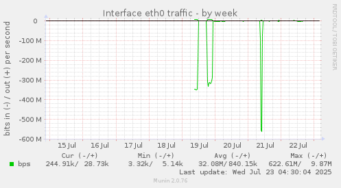 Interface eth0 traffic