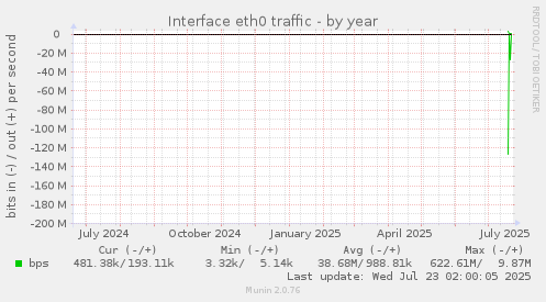 yearly graph