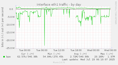 Interface eth1 traffic