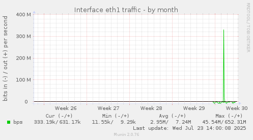 monthly graph