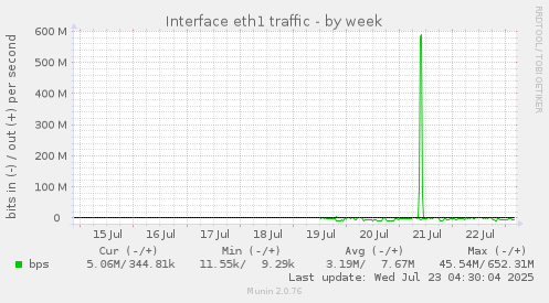 Interface eth1 traffic