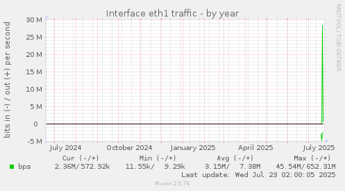 yearly graph