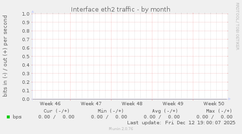 Interface eth2 traffic
